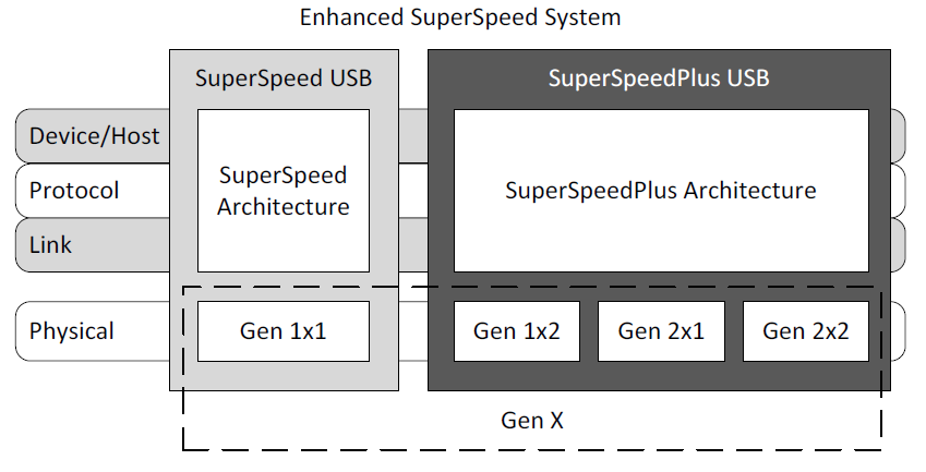 Структура USB SuperSpeedPlus. Gen GxN: поколение G, используется N лейнов в одном логическом линке